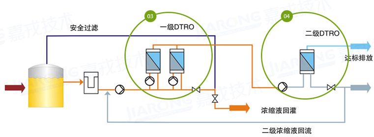 ��������Һ���óͷ����գ�����������������DTRO����