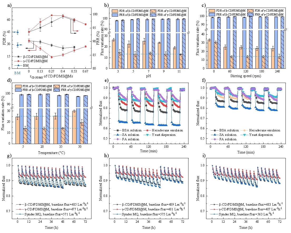超分子动态性对差别条件下膜抗污染能力的影响纪律 超分子动态性对差别条件下膜抗污染能力的影响纪律